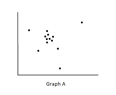 scatter plot with a small standard deviation